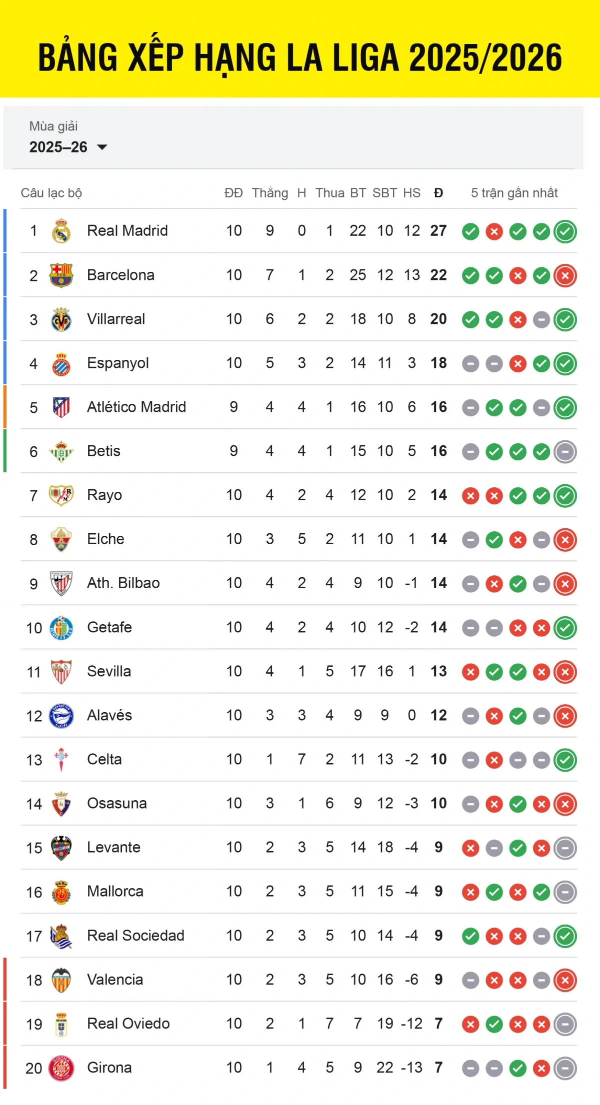 Vòng 11 La Liga 2025-26: Khi Ông Lớn Phải Chiến Bảng xếp hạng trước vòng 11